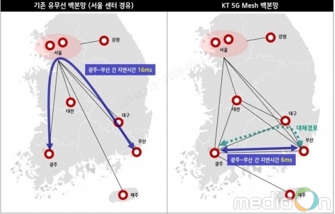 KT, 국내 최초로 5G 백본망에 ‘메시 구조’ 적용