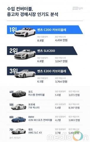 헤이딜러, 수입 컨버터블 중고차 경매시장 인기도 분석