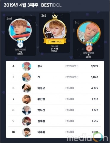 강다니엘, 4월 3째주 BESTIDOL 선정… 62주 연속