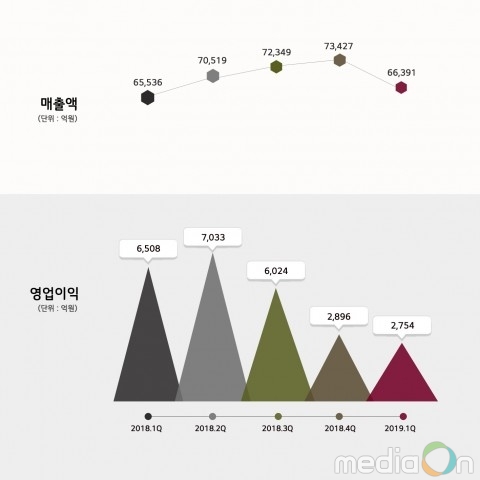 LG화학, 1분기 경영실적 발표
