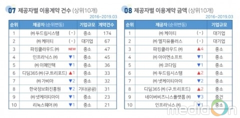 디딤365, 3월 공공 클라우드 스토어 ‘씨앗’ 전월 대비 20% 실적 호조